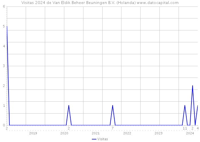 Visitas 2024 de Van Eldik Beheer Beuningen B.V. (Holanda) 