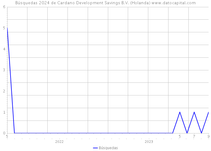 Búsquedas 2024 de Cardano Development Savings B.V. (Holanda) 