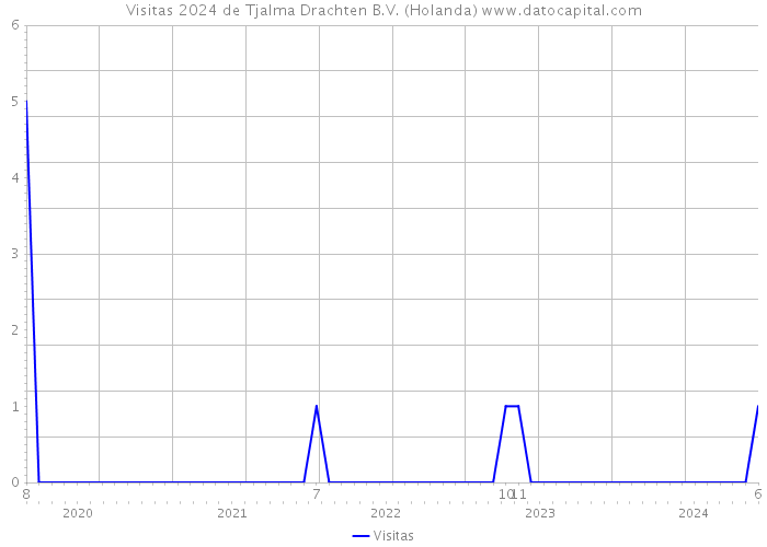 Visitas 2024 de Tjalma Drachten B.V. (Holanda) 