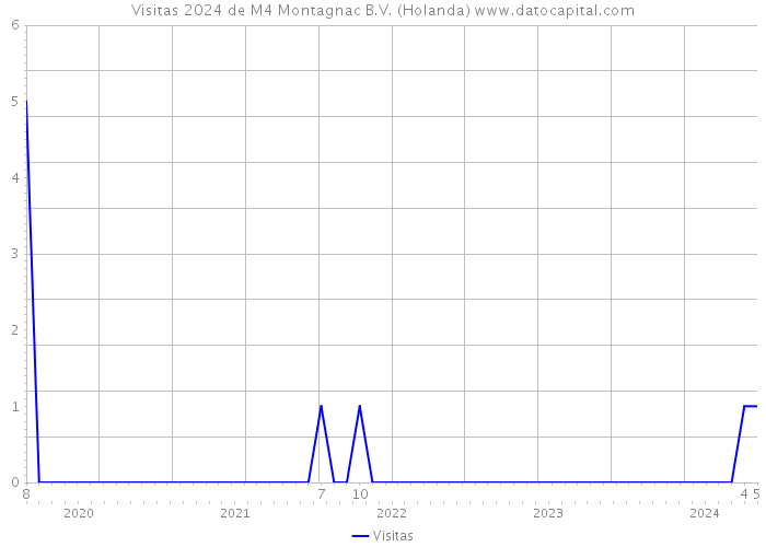 Visitas 2024 de M4 Montagnac B.V. (Holanda) 