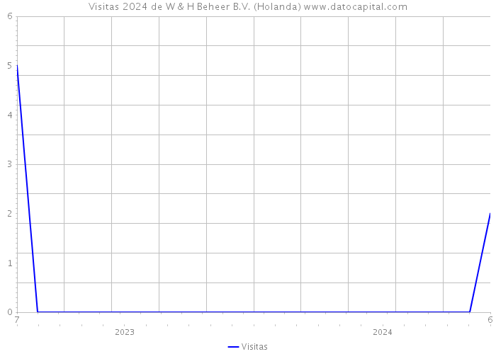 Visitas 2024 de W & H Beheer B.V. (Holanda) 