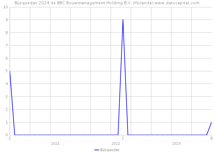 Búsquedas 2024 de BBC Bouwmanagement Holding B.V. (Holanda) 