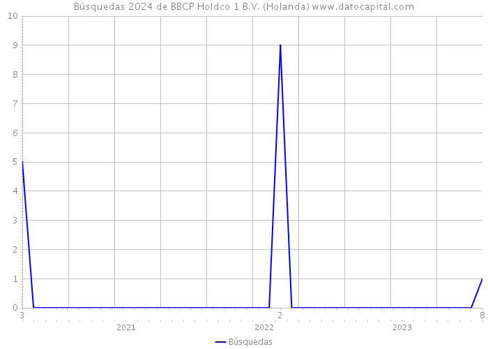 Búsquedas 2024 de BBCP Holdco 1 B.V. (Holanda) 