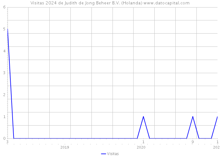 Visitas 2024 de Judith de Jong Beheer B.V. (Holanda) 