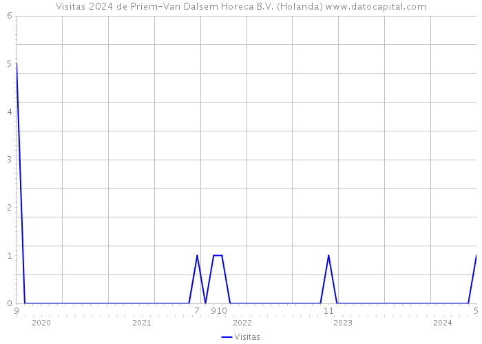 Visitas 2024 de Priem-Van Dalsem Horeca B.V. (Holanda) 