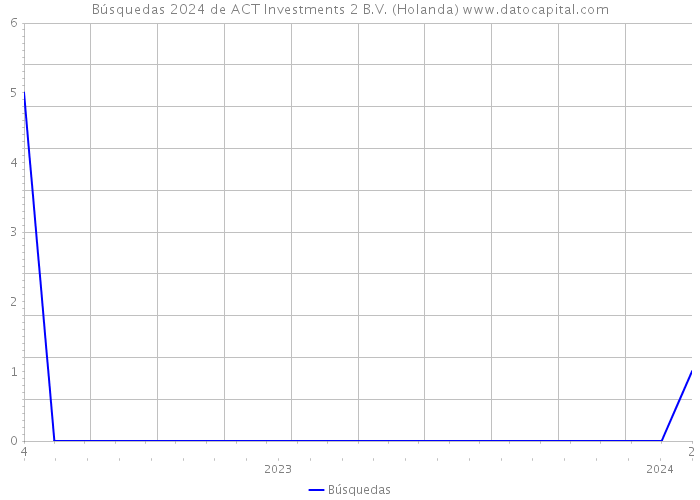 Búsquedas 2024 de ACT Investments 2 B.V. (Holanda) 