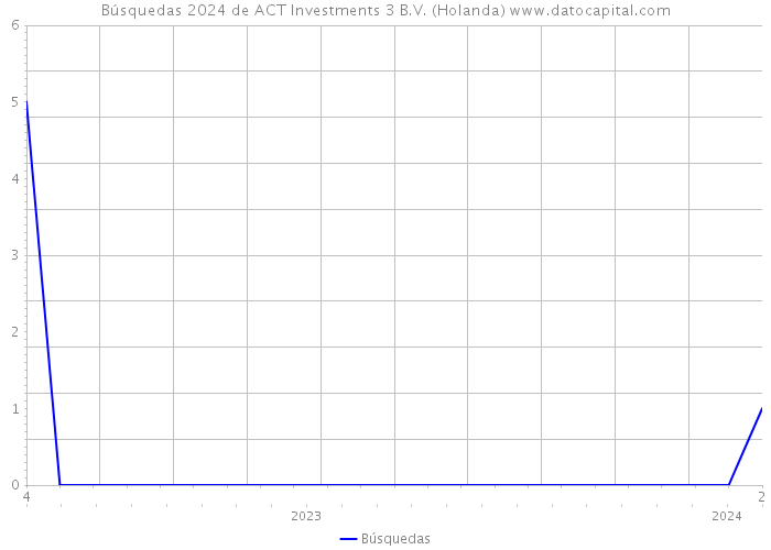 Búsquedas 2024 de ACT Investments 3 B.V. (Holanda) 