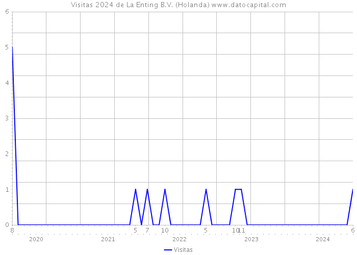 Visitas 2024 de La Enting B.V. (Holanda) 