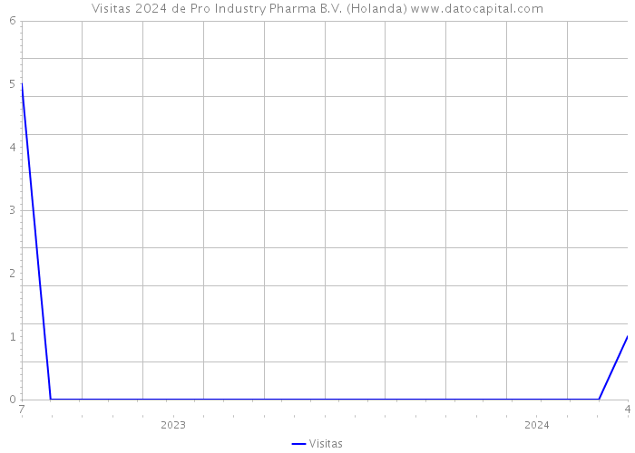 Visitas 2024 de Pro Industry Pharma B.V. (Holanda) 