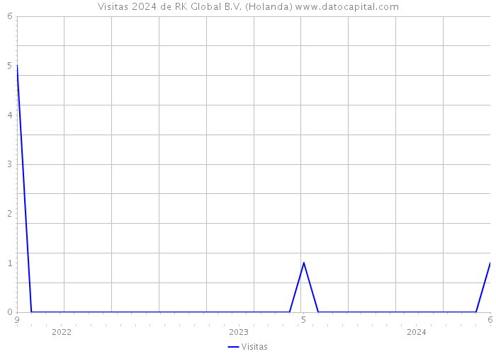 Visitas 2024 de RK Global B.V. (Holanda) 