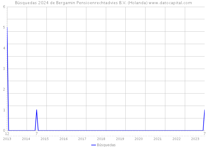 Búsquedas 2024 de Bergamin Pensioenrechtadvies B.V. (Holanda) 