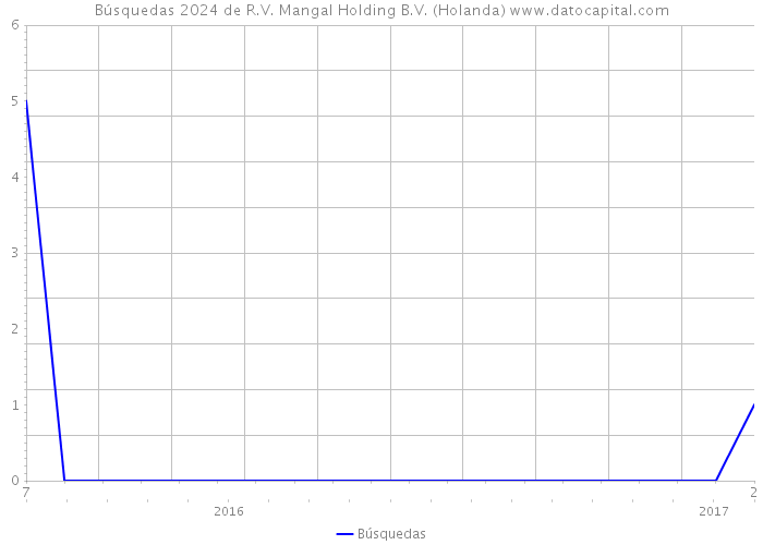 Búsquedas 2024 de R.V. Mangal Holding B.V. (Holanda) 