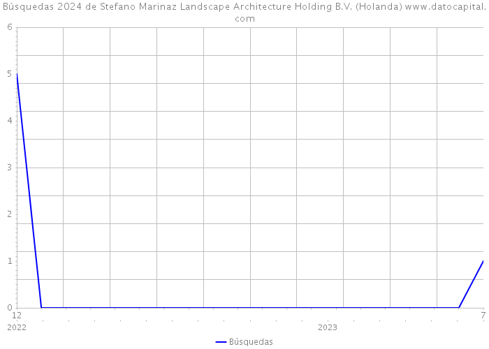 Búsquedas 2024 de Stefano Marinaz Landscape Architecture Holding B.V. (Holanda) 