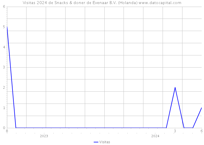 Visitas 2024 de Snacks & doner de Evenaar B.V. (Holanda) 