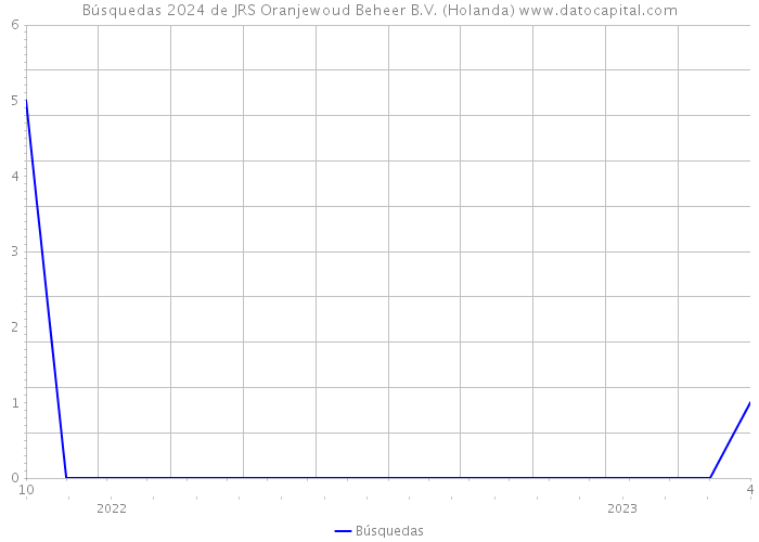 Búsquedas 2024 de JRS Oranjewoud Beheer B.V. (Holanda) 