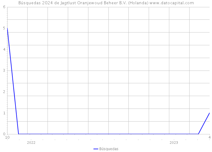 Búsquedas 2024 de Jagtlust Oranjewoud Beheer B.V. (Holanda) 