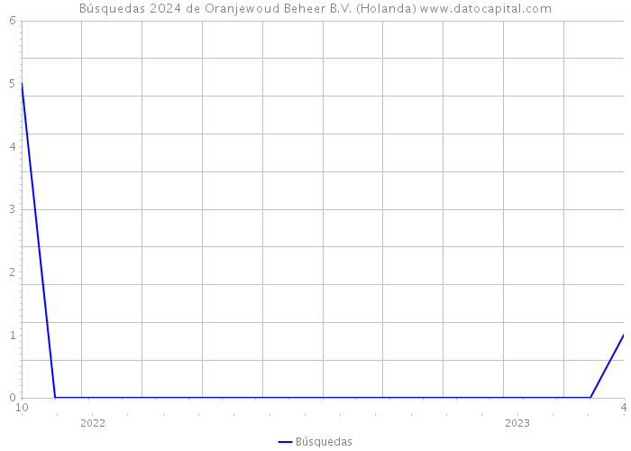 Búsquedas 2024 de Oranjewoud Beheer B.V. (Holanda) 