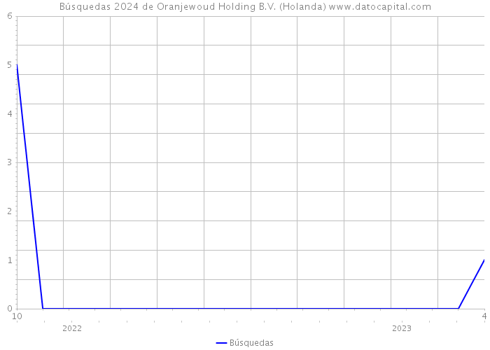 Búsquedas 2024 de Oranjewoud Holding B.V. (Holanda) 