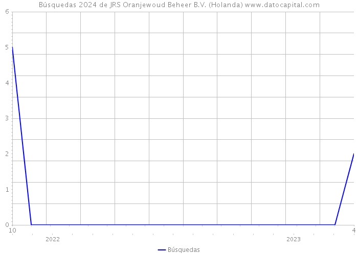 Búsquedas 2024 de JRS Oranjewoud Beheer B.V. (Holanda) 