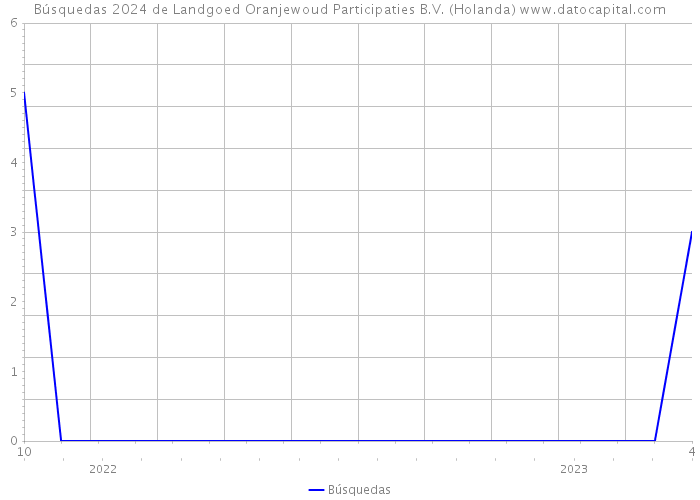 Búsquedas 2024 de Landgoed Oranjewoud Participaties B.V. (Holanda) 