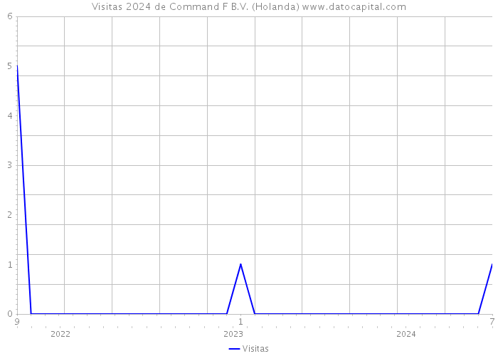 Visitas 2024 de Command F B.V. (Holanda) 