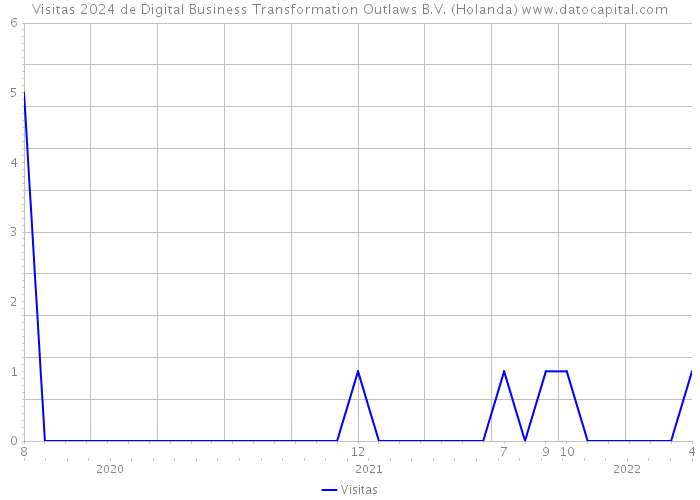 Visitas 2024 de Digital Business Transformation Outlaws B.V. (Holanda) 