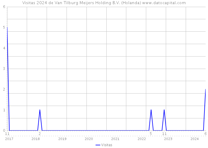 Visitas 2024 de Van Tilburg Meijers Holding B.V. (Holanda) 