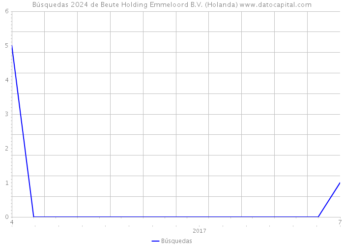 Búsquedas 2024 de Beute Holding Emmeloord B.V. (Holanda) 