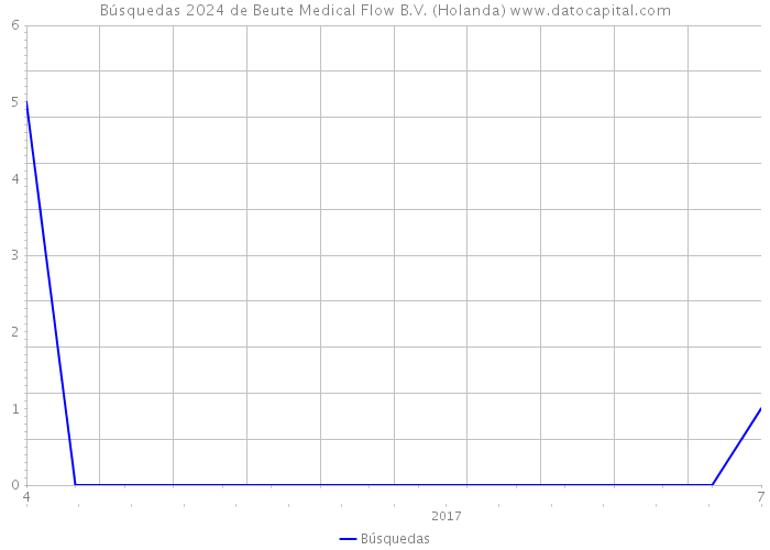 Búsquedas 2024 de Beute Medical Flow B.V. (Holanda) 