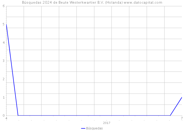Búsquedas 2024 de Beute Westerkwartier B.V. (Holanda) 