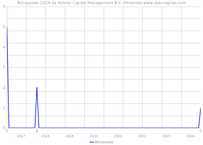 Búsquedas 2024 de Amstel Capital Management B.V. (Holanda) 