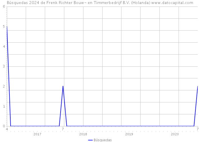 Búsquedas 2024 de Frenk Richter Bouw- en Timmerbedrijf B.V. (Holanda) 