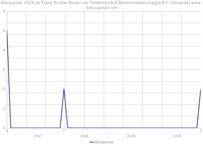 Búsquedas 2024 de Frenk Richter Bouw- en Timmerbedrijf Beheersmaatschappij B.V. (Holanda) 