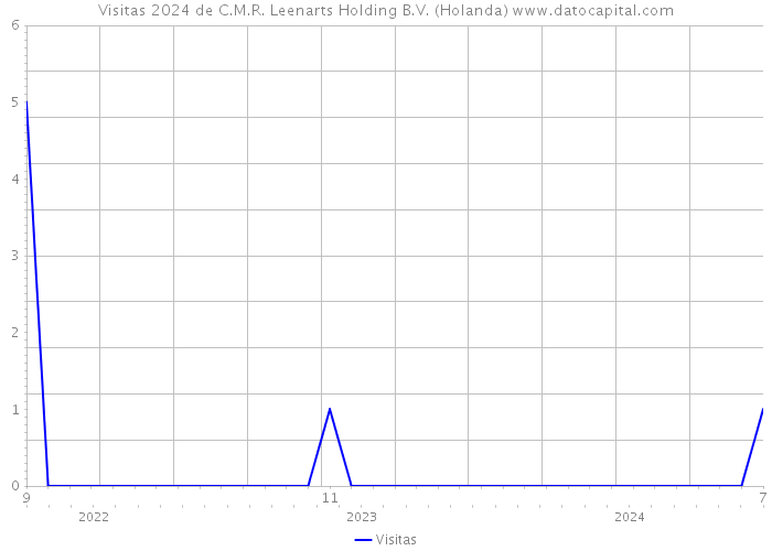 Visitas 2024 de C.M.R. Leenarts Holding B.V. (Holanda) 