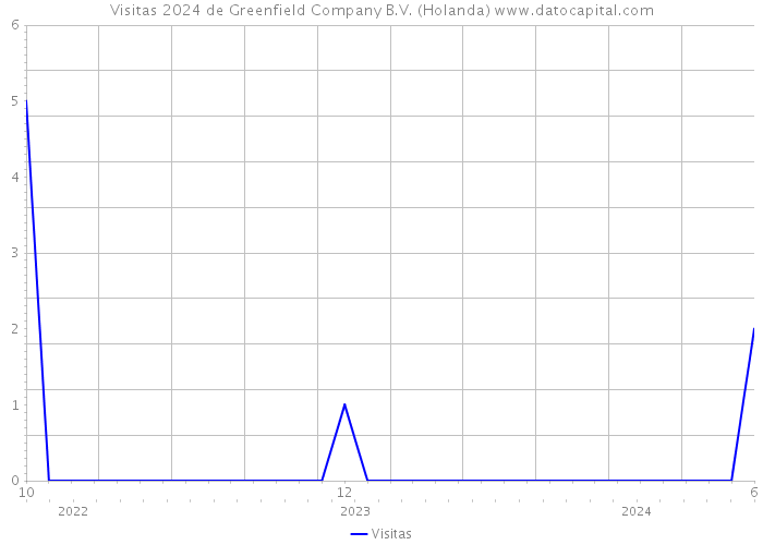 Visitas 2024 de Greenfield Company B.V. (Holanda) 