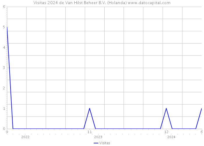 Visitas 2024 de Van Hilst Beheer B.V. (Holanda) 