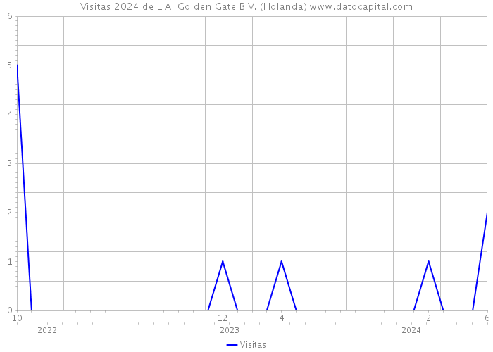 Visitas 2024 de L.A. Golden Gate B.V. (Holanda) 