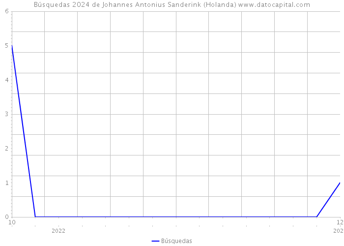 Búsquedas 2024 de Johannes Antonius Sanderink (Holanda) 
