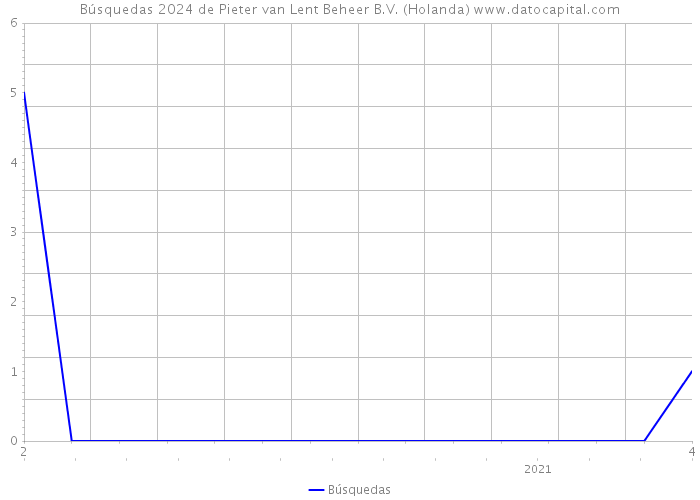 Búsquedas 2024 de Pieter van Lent Beheer B.V. (Holanda) 