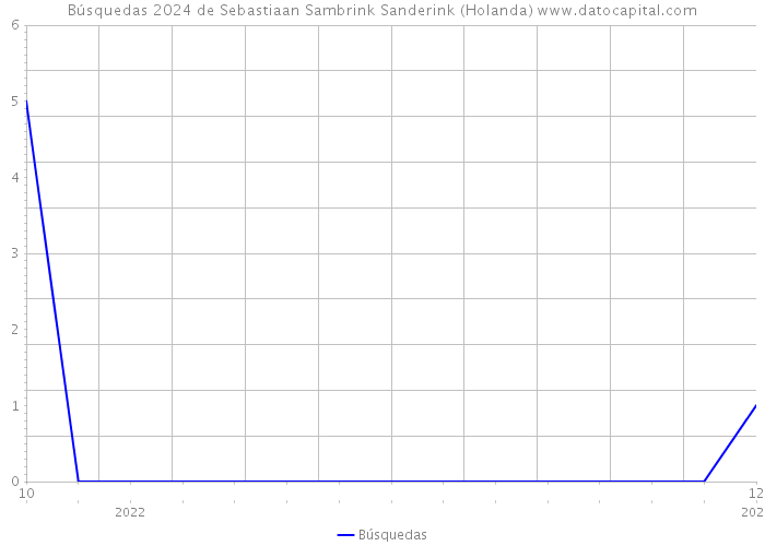 Búsquedas 2024 de Sebastiaan Sambrink Sanderink (Holanda) 
