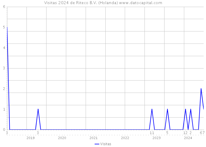 Visitas 2024 de Riteco B.V. (Holanda) 