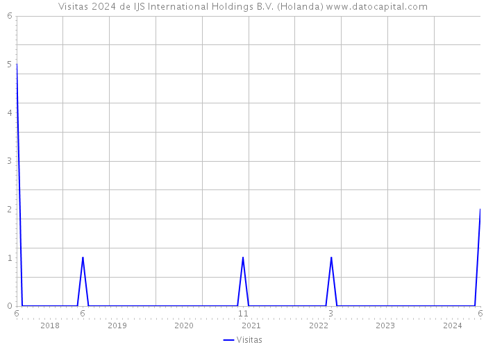 Visitas 2024 de IJS International Holdings B.V. (Holanda) 
