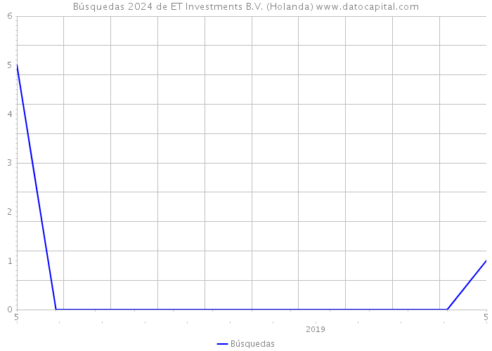 Búsquedas 2024 de ET Investments B.V. (Holanda) 