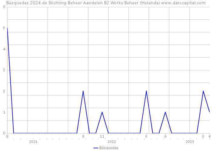 Búsquedas 2024 de Stichting Beheer Aandelen B2 Works Beheer (Holanda) 