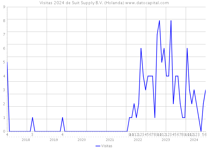Visitas 2024 de Suit Supply B.V. (Holanda) 