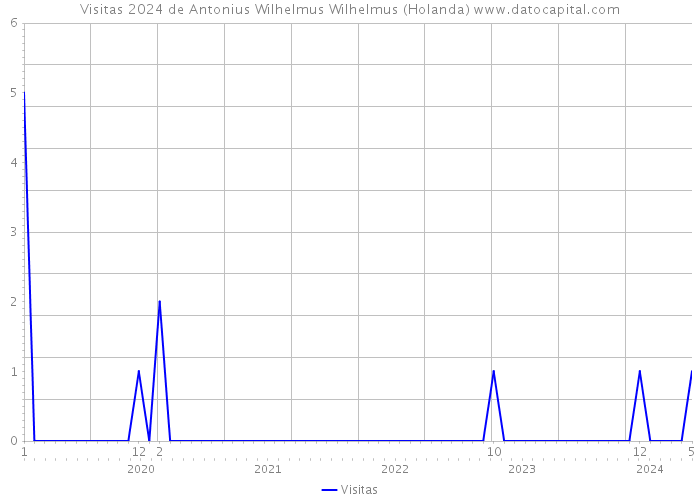 Visitas 2024 de Antonius Wilhelmus Wilhelmus (Holanda) 