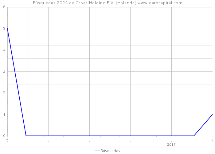 Búsquedas 2024 de Croes Holding B.V. (Holanda) 
