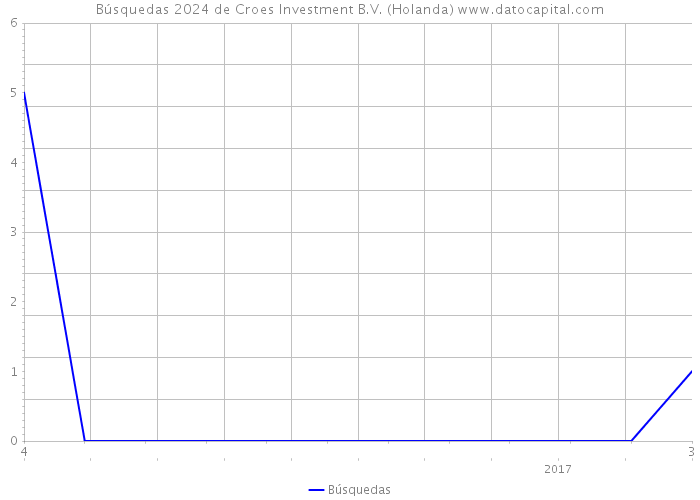 Búsquedas 2024 de Croes Investment B.V. (Holanda) 