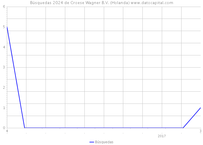 Búsquedas 2024 de Croese Wagner B.V. (Holanda) 