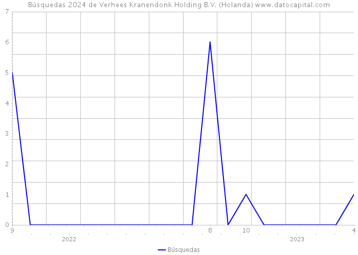 Búsquedas 2024 de Verhees Kranendonk Holding B.V. (Holanda) 